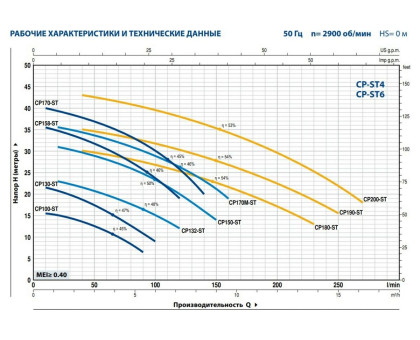 Насос центробежный Pedrollo CP 158-ST6