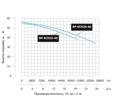 Насосная мини станция LEO BP ECH20-40 с частотным преобразователем