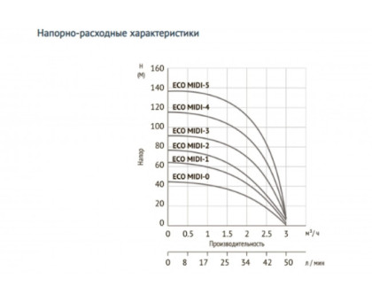 Погружной скважинный насос UNIPUMP ECO MIDI-2