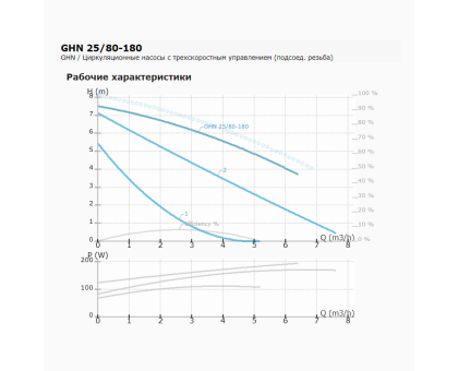 Циркуляционный насос IMP Pumps GHN 25/80-180