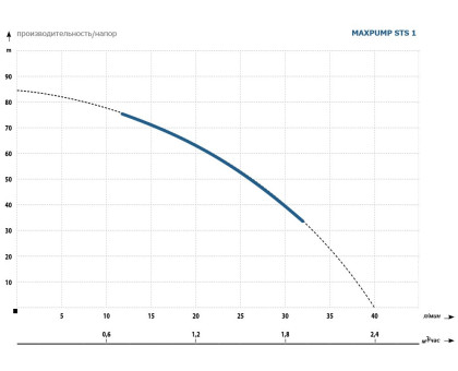 Скважинный насосы MAXPUMP STS 1