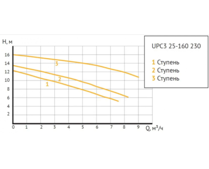 Насос циркуляционный UNIPUMP UPC3 25-160 230