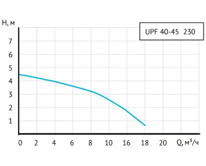 Насос циркуляционный UNIPUMP UPF 40-45  230