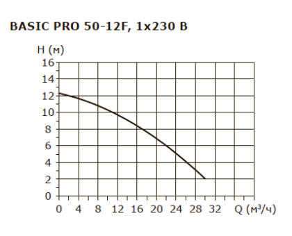 Циркуляционный насос Shinhoo BASIC PRO 50-12F 1x230V