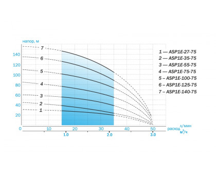 Насос скважинный Aquario ASP1E-125-75 (кабель 15м)