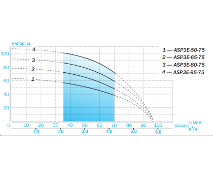 Насос скважинный Aquario ASP3E-65-75 (кабель 50м)